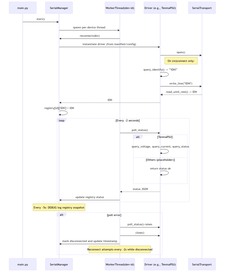 Per-Device Worker Behavior Diagram