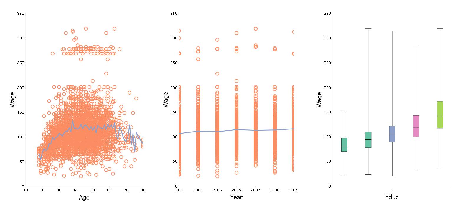 Wage Data Plots