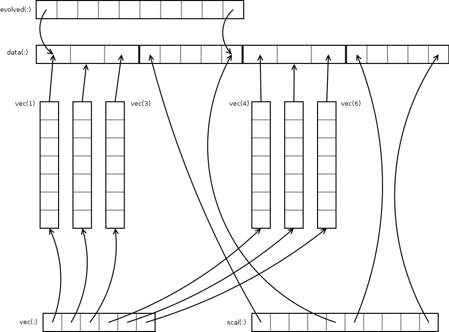 Diagram of data storage