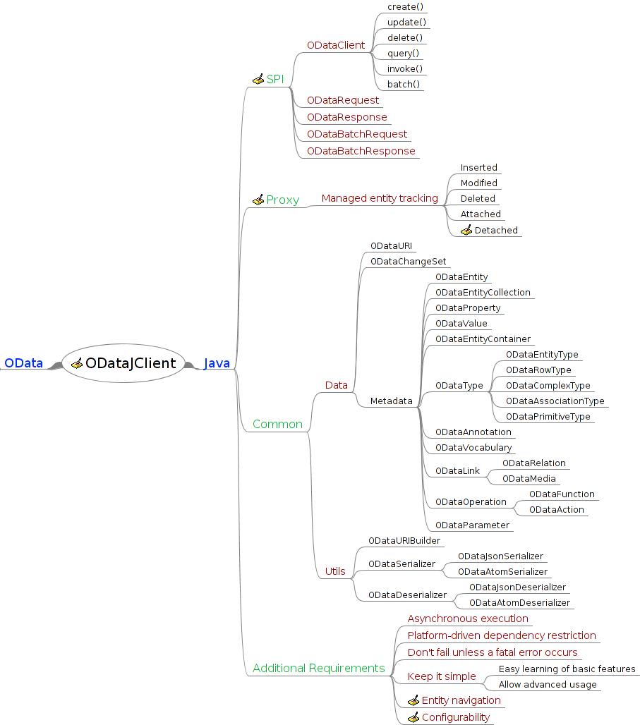 Java implementation concepts
