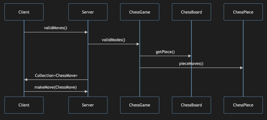 Sequence Diagram